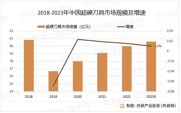 2018-2023年中国超硬刀具市场规模及增速
