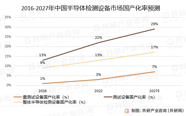 2016-2027年中国半导体检测设备市场国产化率预测