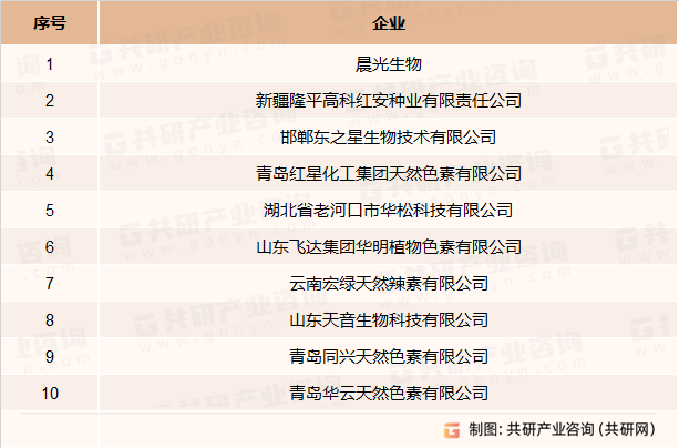 国内主要辣椒红色素生产企业