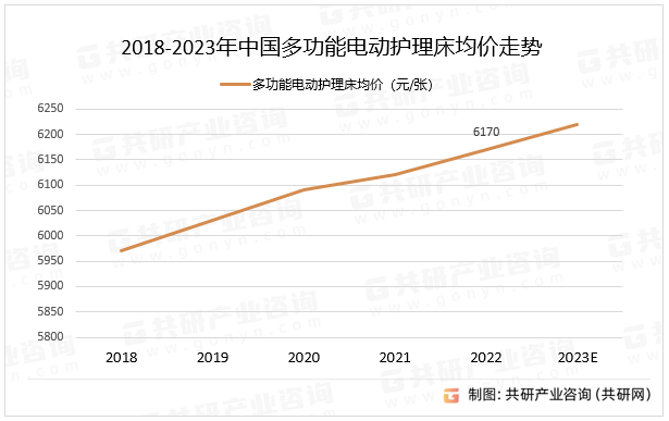 2018-2023年中国多功能电动护理床均价走势