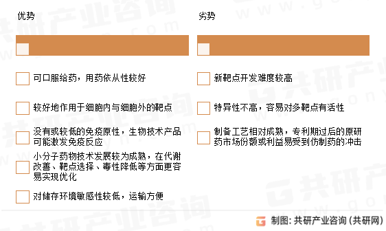 小分子化药优劣势