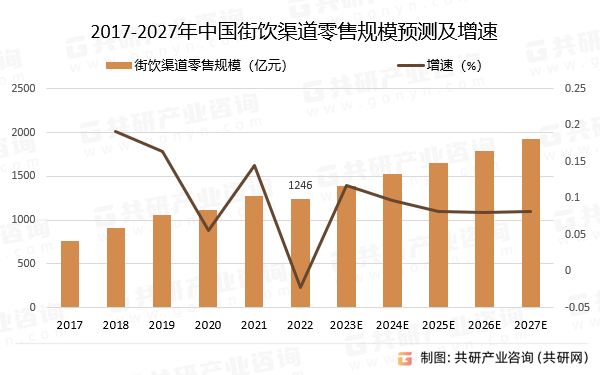 2017-2027年中国街饮渠道零售规模预测及增速