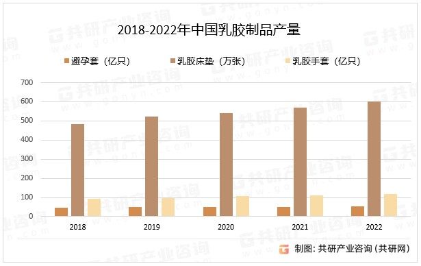 2018-2022年中国乳胶制品产量