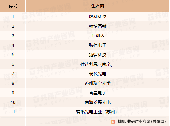 我国部分背光模组生产商