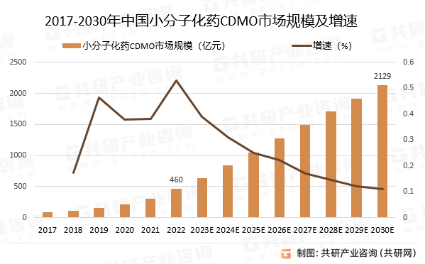 2017-2030年中国小分子化药CDMO市场规模预测及增速
