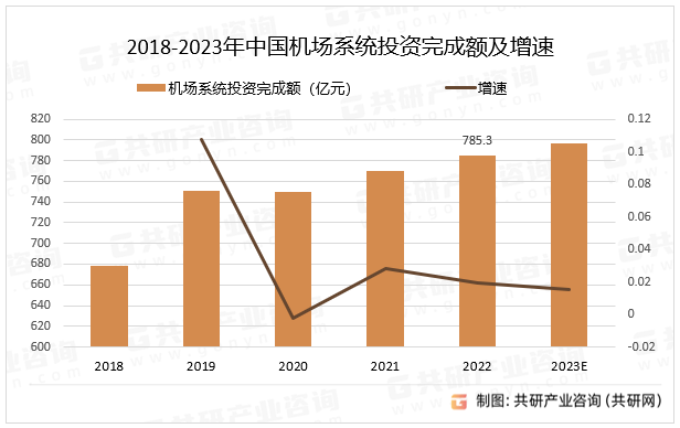2018-2023年中国机场系统投资完成额及增速