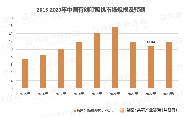 2015-2023年中国有创呼吸机市场规模及预测