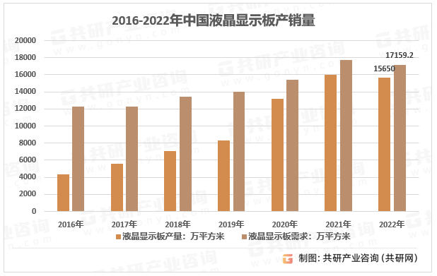 2016-2022年中国液晶显示板产销量