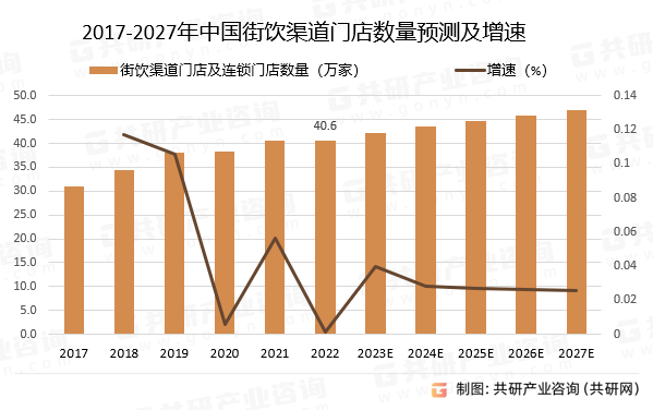 2017-2027年中国街饮渠道门店数量预测及增速