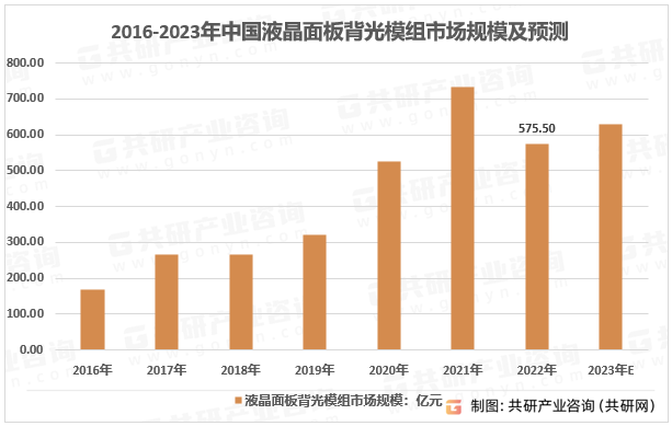 2016-2023年我国液晶面板背光模组市场规模及预测