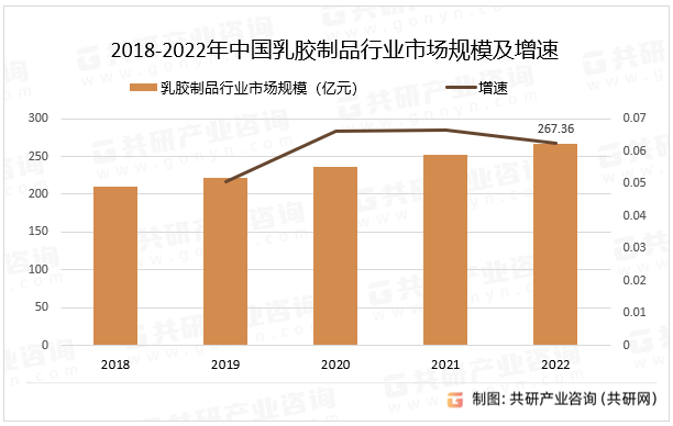 2018-2022年中国乳胶制品行业市场规模及增速