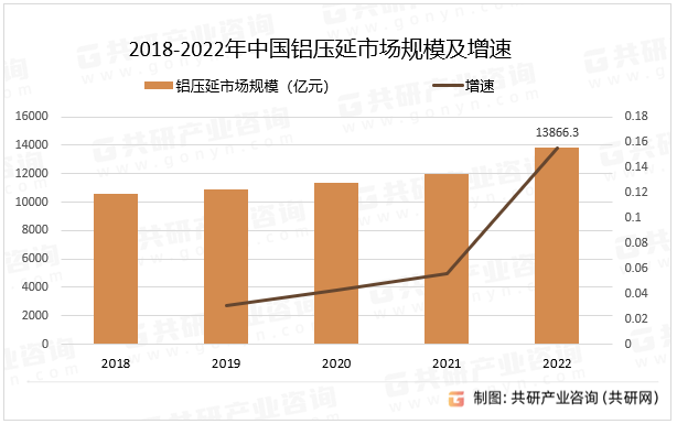 2018-2022年中国铝压延市场规模及增速