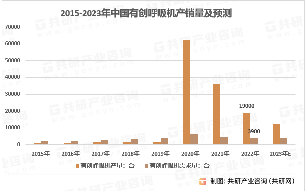2015-2023年中国有创呼吸机产销量及预测