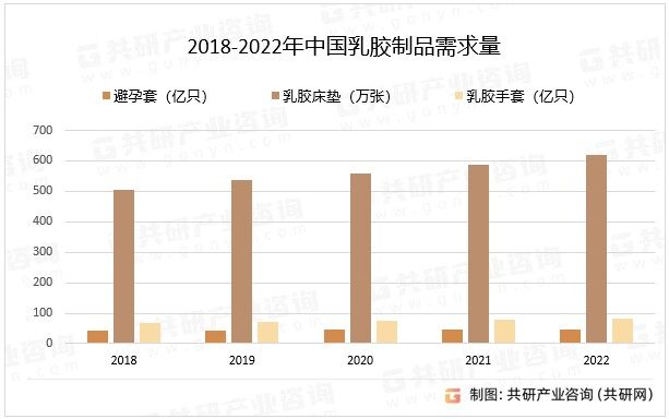 2018-2022年中国乳胶制品需求量
