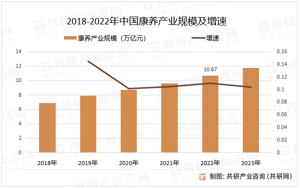 2018-2022年中国康养产业规模及增速