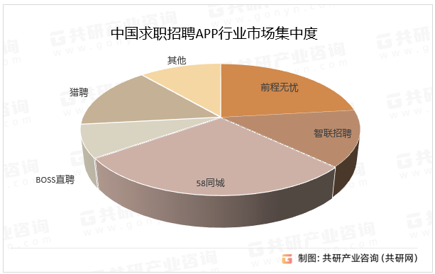 中国求职招聘APP行业市场集中度