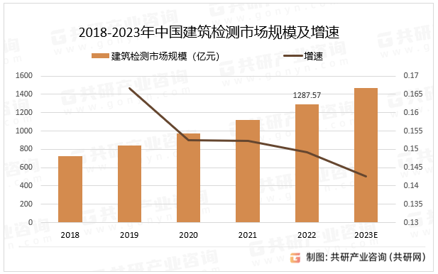 2018-2023年中国建筑检测市场规模及增速