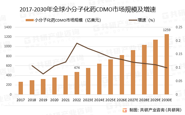 2017-2030年全球小分子化药CDMO市场规模预测及增速