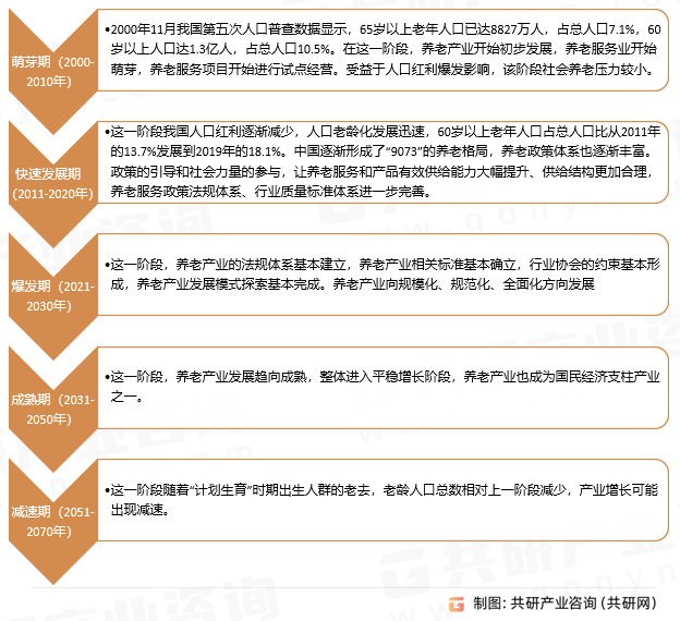 康养产业发展历程