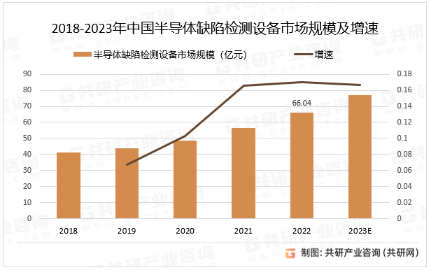 2018-2023年中国半导体缺陷检测设备市场规模及增速