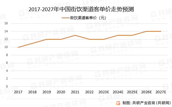 2017-2027年中国街饮渠道客单价预测