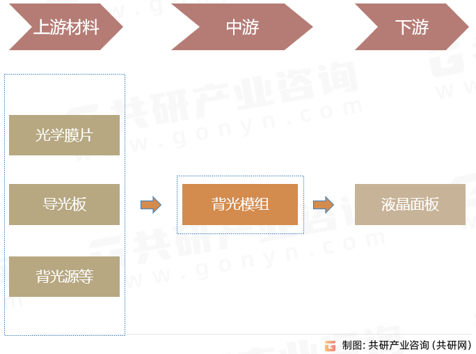 背光模组产业链