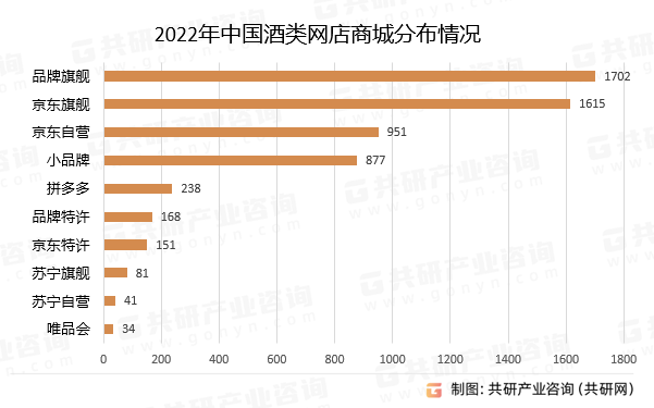 2022年中国酒类网店商城分布情况