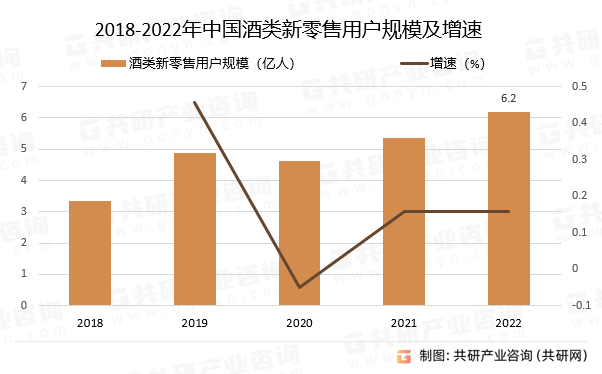 2018-2022年中国酒类新零售用户规模及增速