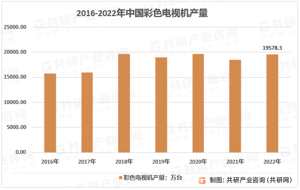 2016-2022年中国彩色电视机产量