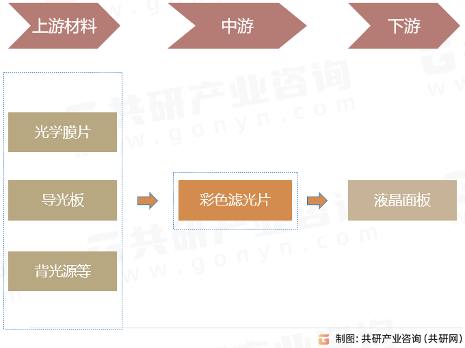 彩色滤光片产业链