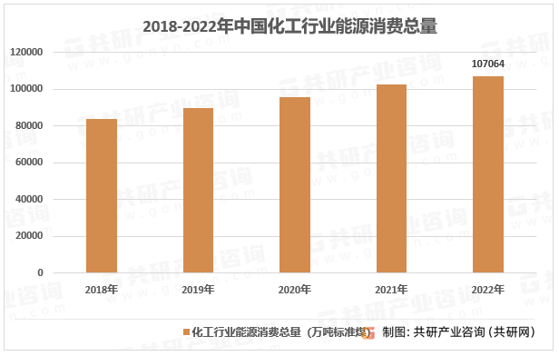 2018-2022年中国化工行业能源消费总量