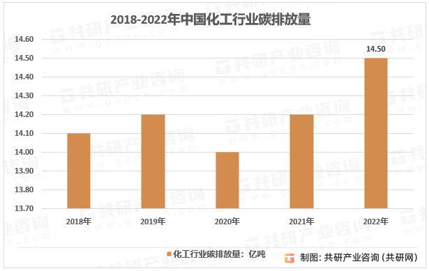 2018-2022年中国化工行业碳排放量