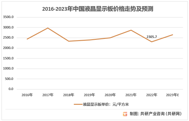 2016-2023年中国液晶显示板价格走势及预测
