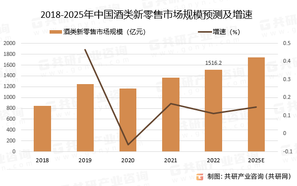 2018-2025年中国酒类新零售市场规模预测及增速