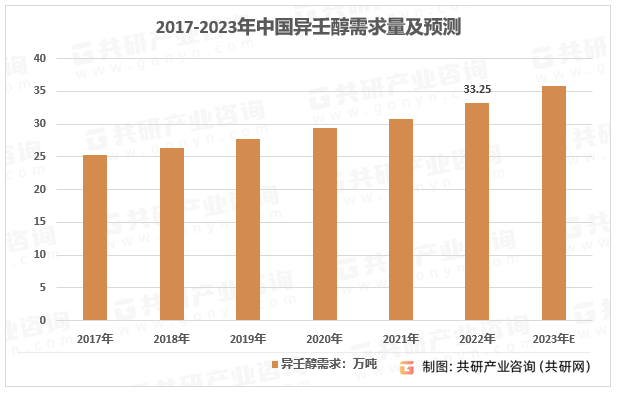 2017-2023年中国异壬醇需求量及预测