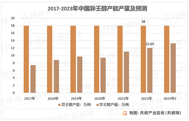 2017-2023年中国异壬醇产能产量及预测