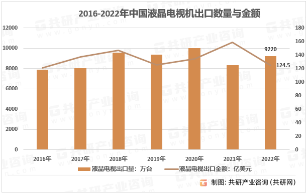 2016-2022年中国液晶电视机出口数量与金额统计