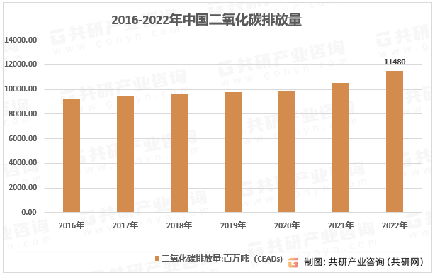 2016-2022年中国二氧化碳排放量