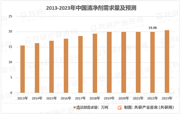 2013-2023年中国清净剂需求量及预测