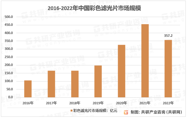 2016-2022年中国彩色滤光片市场规模