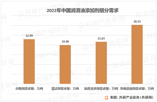 2022年中国润滑油添加剂细分需求