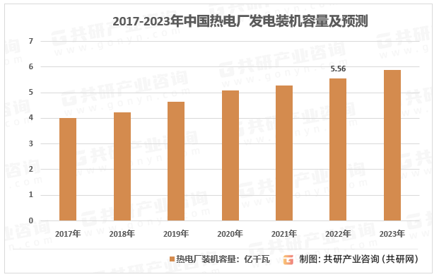 2017-2023年中国热电厂装机容量及预测