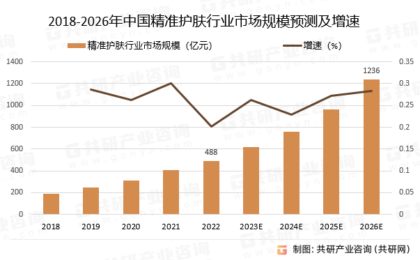 2018-2026年中国护肤行业市场规模预测及增速