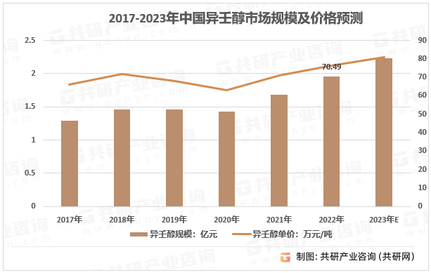 2017-2023年中国异壬醇市场规模及价格