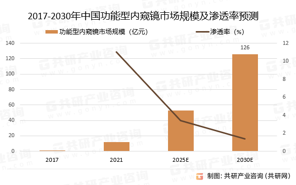 2017-2030年中国功能型内窥镜市场规模及渗透率预测
