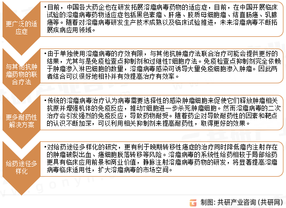 中国溶瘤病毒治疗药物市场发展趋势