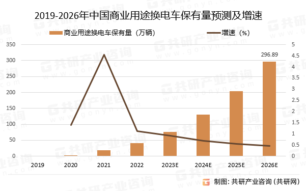 2019-2026年中国商业用途换电车保有量预测及增速