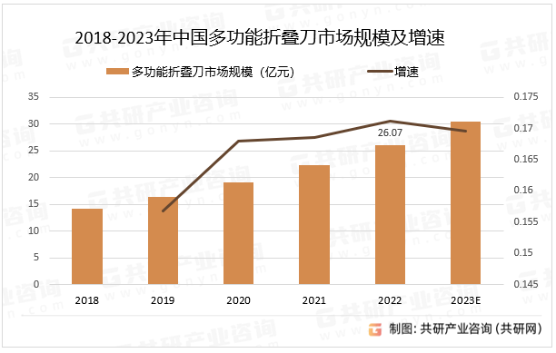 2018-2023年中国多功能折叠刀市场规模及增速