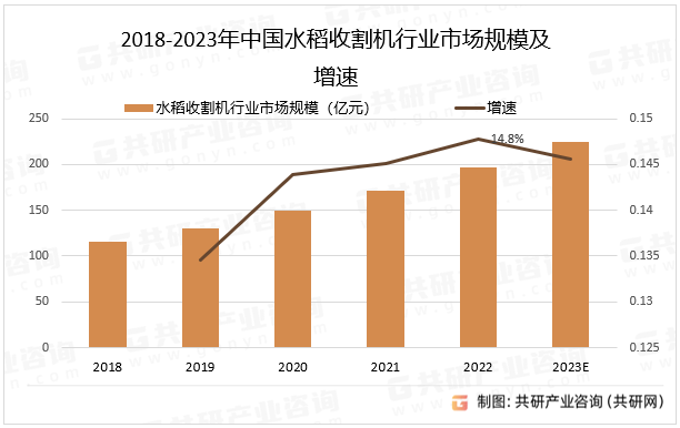2018-2023年中国水稻收割机行业市场规模及增速