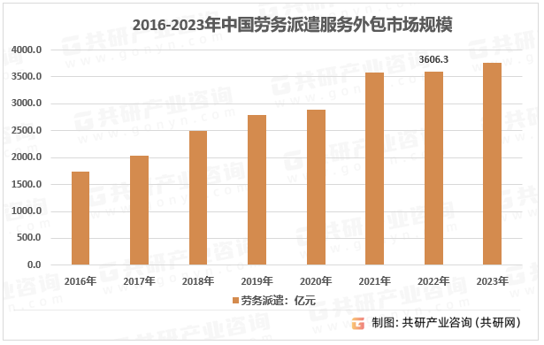 2016-2023年中国劳务派遣服务外包市场规模及预测
